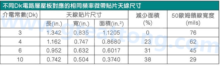 電路板材料的Dk值對于電路尺寸的影響將透過以下表格中的四個(gè)例子進(jìn)行詳細(xì)描述，其結(jié)果并顯示對于特定頻率的微帶貼片天線，其尺寸隨著Dk值的增加而縮小。