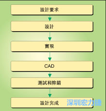 圖1：典型的電路板開(kāi)發(fā)流程圖。