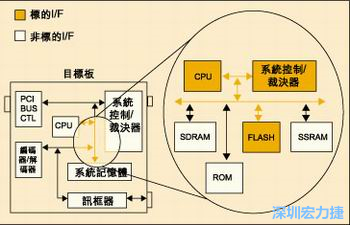 圖4：測(cè)試實(shí)例的功能塊包括PCI匯流排控制器、裁決器和訊框器/解訊框器。