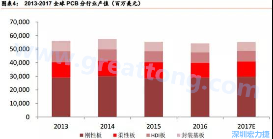 根據(jù) Prismark 的預(yù)計(jì)，從 2016-2021 年 6 年復(fù)合增長率來看，增速最高的是柔性板 3%，其次是 HDI 板 2.8%，多層板 2.4%，單/雙面板 1.5%，封裝基板 0.1%。 需求偏重高階產(chǎn)品， FPC、 HDI 板、多層板增速領(lǐng)先 。