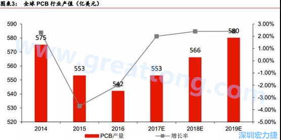 預(yù)計(jì) 2018 年 PCB 產(chǎn)業(yè)同比成長 2%達(dá)到 560 億美金，中國目前產(chǎn)值占50%的份額。