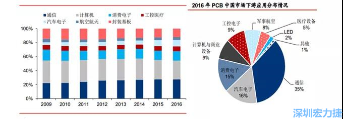 下游核心需求集中在，通信、電子、汽車、計(jì)算機(jī)等領(lǐng)域。