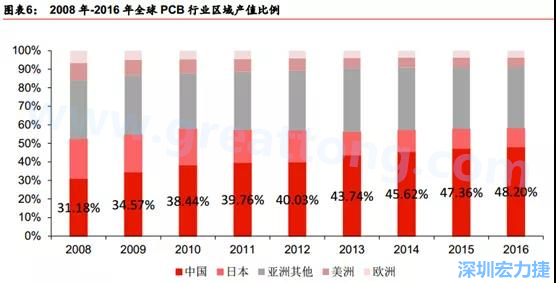 PCB產(chǎn)業(yè)轉(zhuǎn)移路徑： 美國（90年代頂峰）→日本（00年代頂峰）→臺(tái)灣（目前頂峰）→ 大陸  重點(diǎn)：產(chǎn)業(yè)轉(zhuǎn)移趨勢(shì)確立