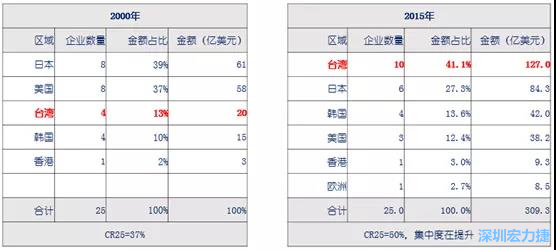 前25名比較（2000年VS2015）