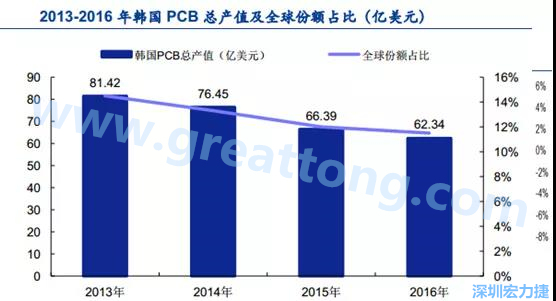 韓國三星、 LG 等企業(yè)極大帶動(dòng)了本土消費(fèi)電子產(chǎn)業(yè)鏈的崛起；韓國 PCB 企業(yè)的全產(chǎn)業(yè)鏈覆蓋，從設(shè)備材料到制造環(huán)節(jié)，國產(chǎn)化率非常高;不斷從日本、美國引進(jìn)領(lǐng)先技術(shù)