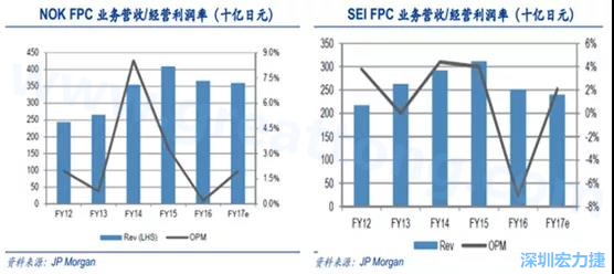  2008 年全球金融危機(jī)的沖擊，日本的電子產(chǎn)業(yè)傲視群雄的風(fēng)光不再，海外市場(chǎng)需求急劇萎縮，同時(shí)日元的升值更是雪上加霜；