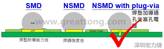 BGA封裝的【SMD(Solder Mask Defined)】與【NSMD(Non Solder Mask Defined)】焊墊設計對于焊錫能力有什么影響？這兩種焊墊又對PCBA的結合力有何影響？