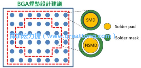 其他的焊墊則設(shè)計(jì)成NSMD焊墊，給予訊號更多的走線空間。