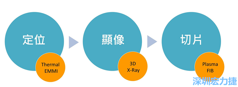 PCBA可靠度測試后，元件高電阻值異常，失效點如何找？