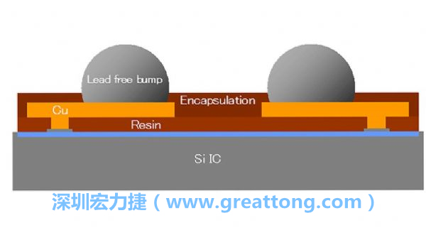 WLP、WLCSP元件的焊點(diǎn)間距相當(dāng)小，不同的焊墊設(shè)計也會左右焊點(diǎn)間的走線寬度限制，設(shè)計PCB時限制較多。