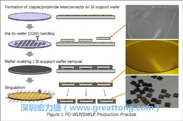 WLP為在晶圓階段即進(jìn)行元件封裝，因此無常規(guī)IC的引腳、封裝體填膠等空間需求，元件尺寸可以做到晶粒大小，因此PCB設(shè)計挑戰(zhàn)更大。