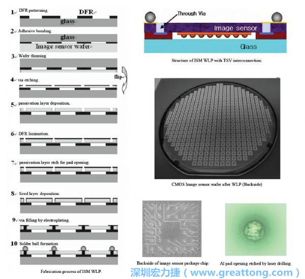 Samsung采用WLP形式制作的image sensor，直接利用晶圓級封裝大幅縮減元件尺寸，元件可做到極薄與最小占位面積。