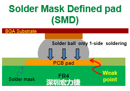 將BGA焊墊設(shè)計為SMD與NSDM的優(yōu)缺點