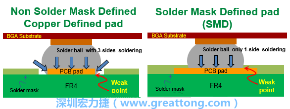 你知道什么是SMD(Solder-Mask Defined)與NSMD(Non-Solder-Mask-Defined)焊墊/焊盤設(shè)計嗎？SMD與NSMD的焊墊設(shè)計各有什么優(yōu)缺點？