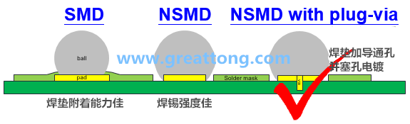 如果對PCB成本影響不大，深圳宏力捷強(qiáng)烈建議BGA的焊墊設(shè)計應(yīng)該采用NSMD+via