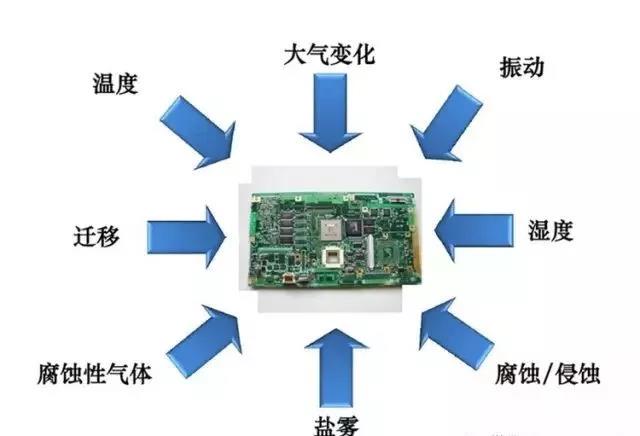 常見的環(huán)境因素如濕度、粉塵、鹽霧、霉菌等會引起的PCBA各種失效問題產(chǎn)生