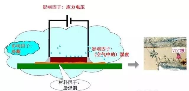 蒸汽/濕度+離子污染物（鹽類，助焊劑活性劑）=可導電的電解質(zhì)+應力電壓=電化學遷移