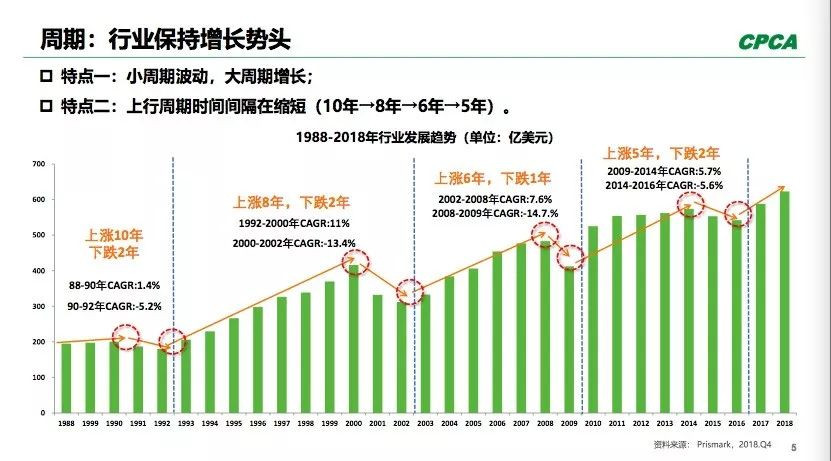 PCB全球產(chǎn)出從2008年400多億美元到2018年超過了600億美元。