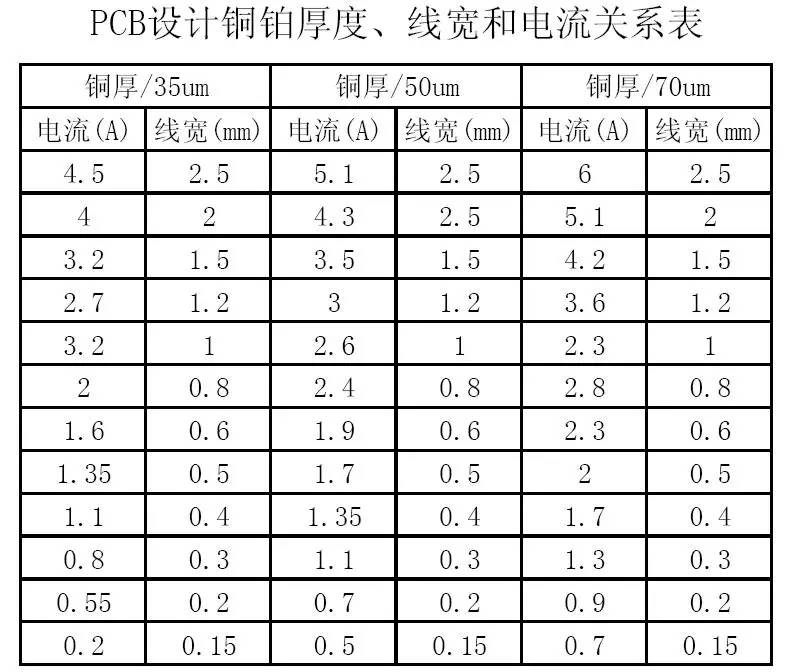 PCB設(shè)計(jì)銅鉑厚度、線寬和電流關(guān)系表