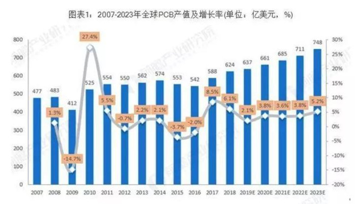 據(jù)Prismark預(yù)測(cè)，未來五年全球PCB市場(chǎng)將保持溫和增長(zhǎng)，物聯(lián)網(wǎng)、汽車電子、工業(yè)4.0、云端服務(wù)器、存儲(chǔ)設(shè)備等將成為驅(qū)動(dòng)PCB需求增長(zhǎng)的新方向。