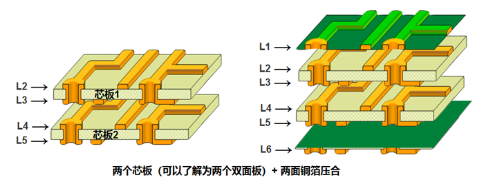 多層板內層壓合偏差的影響。以六層板為例，兩個芯板+銅箔壓合組成六層板