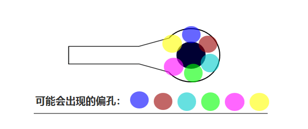 合過程中 芯板1、芯板2 壓合時可能會有 ≤0.05mm的偏差，壓合后內層孔也會出現(xiàn)360°無規(guī)律的偏差