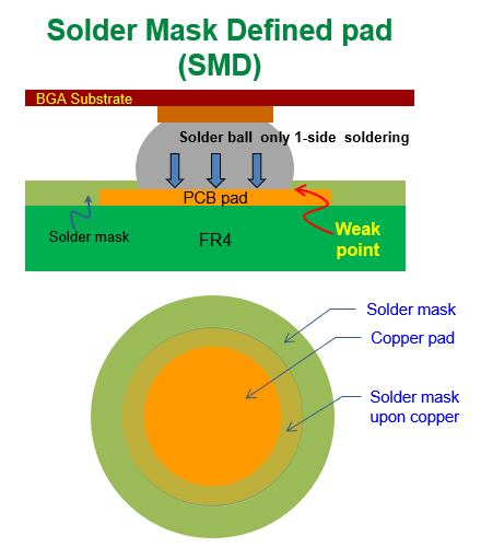 什么是SMD (Solder Mask Defined)，防焊限定焊墊