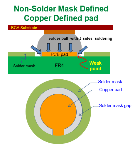 什么是 NSMD (Non-Solder Mask Defined)，非防焊限定焊墊，銅箔獨(dú)立焊墊