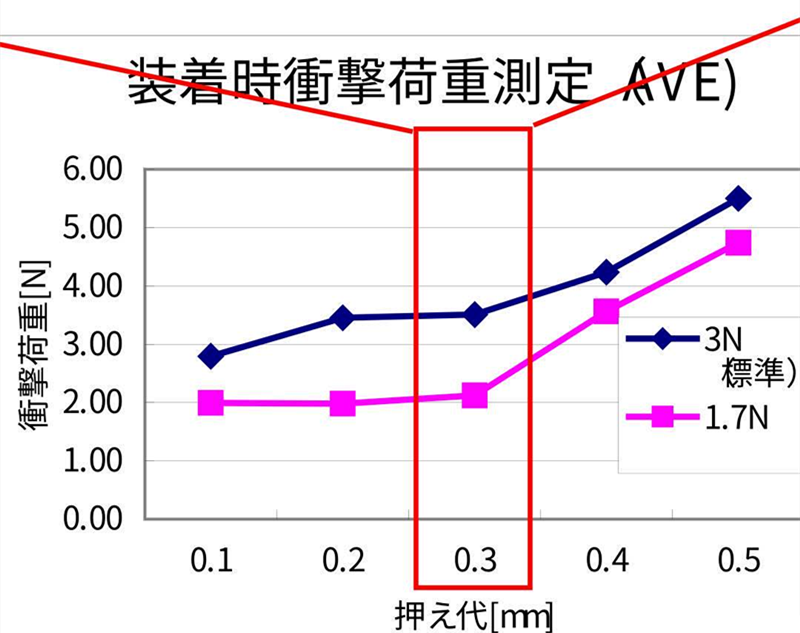 SMT貼片壓力過小，元器件焊端或引腳浮在焊膏表面，焊膏粘不住元器件