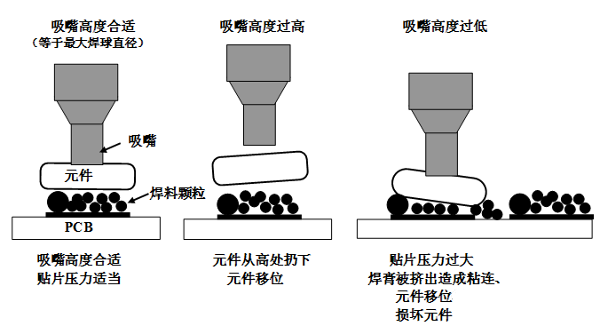 SMT貼片壓力過大，焊膏擠出量過多，容易造成焊膏粘連，再流焊時(shí)容易產(chǎn)生橋接