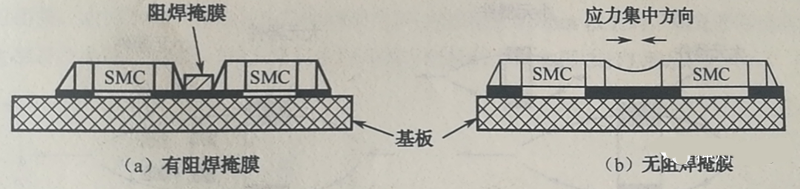 當(dāng)有兩個(gè)以上靠得很近的SMD，其焊盤共用一條導(dǎo)線時(shí)，應(yīng)用阻焊將其分開，以免焊料收縮時(shí)產(chǎn)生應(yīng)力使SMD移位或者拉裂