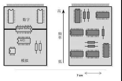 圖1（左）將數(shù)字開關動作與模擬電路隔離開，將電路的數(shù)字和模擬部分分開。 （右）高頻和低頻應盡可能分開。高頻組件應靠近電路板的連接器。