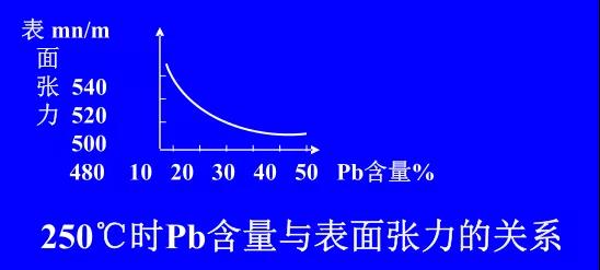 在Sn-PbPCBA焊料中增加鉛的含量，當(dāng)Pb的含量達(dá)到37％時(shí)，表面張力明顯減小