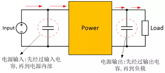 為確保穩(wěn)定的輸入/輸出電壓，增加輸入/輸出電容器