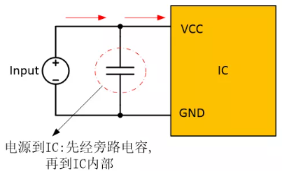  在電源和IC之間添加旁路電容器，以確保穩(wěn)定的輸入電壓并濾除高頻噪聲。