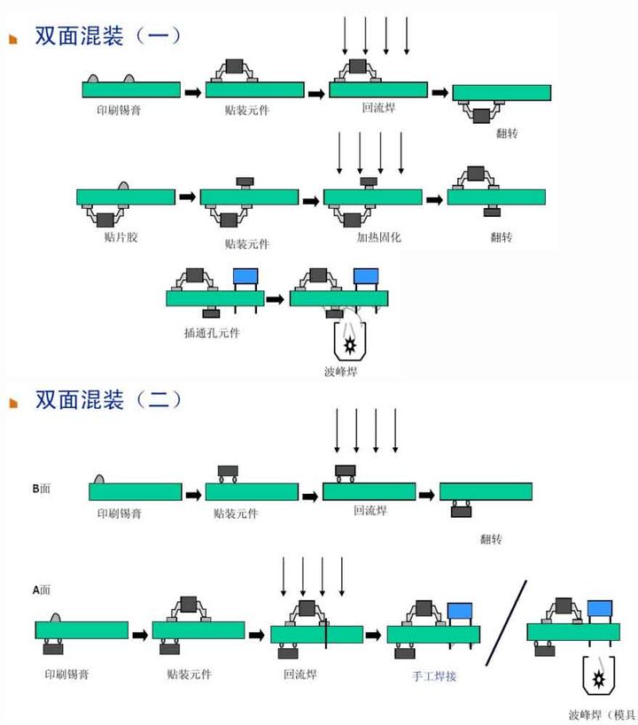 6、雙面混裝